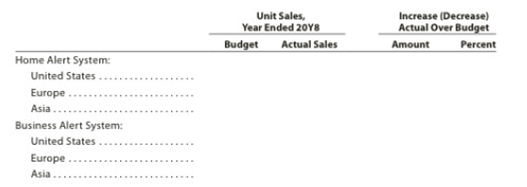 Chapter 21, Problem 21.1BPR, Forecast sales volume and sales budget Sentinel systems Inc. prepared the following sales budget for , example  2