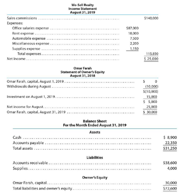 Chapter 1, Problem 1.25EX, Financial statements We-Sell Realty, organized August 1, 2019, is owned and operated by Omar Farah. 