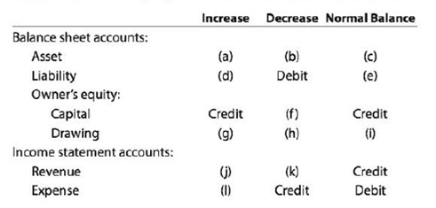 Chapter 2, Problem 2.4EX, Rules of debit and credit The following table summarizes the rules of debit and credit. For each of 