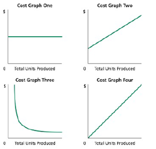 Identify cost graphs The following cost graphs illustrate various types ...