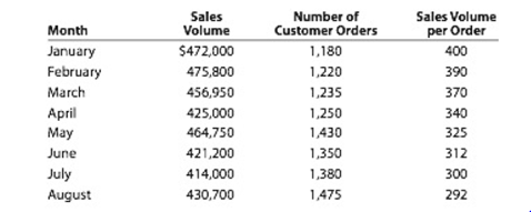 Chapter 21, Problem 21.6CP, Variable costs and activity bases in decision making Sales volume has been dropping at Mumford 