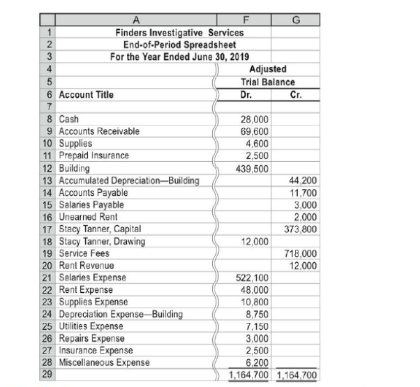 Chapter 4, Problem 4.2APR, Financial statements and closing entries Finders Investigative Services is an investigative services 