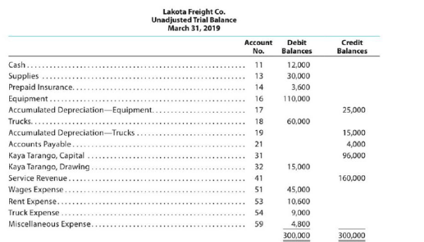 Ledger Accounts Adjusting Entries Financial Statements And Closing Entries Optional Spreadsheet The Unadjusted Trial Balance Of Lakota Freight Co At March 31 2019 The End Of The Year Follows The Data Needed