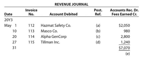 Chapter 5, Problem 5.1EX, Identify postings from revenue journal Using the following revenue journal for Bowman Cleaners Inc., 