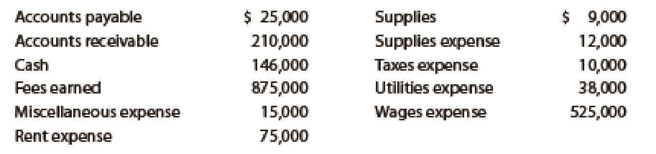 The amounts of the assets and liabilities of Wilderness Travel Service ...