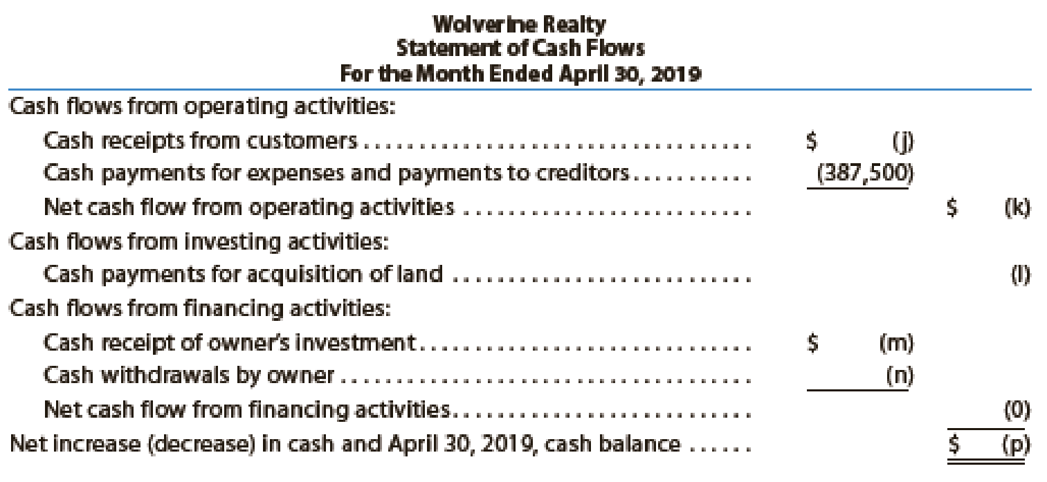 Chapter 1, Problem 6PA, The financial statements at the end of Wolverine Realtys first month of operations are as follows: , example  4