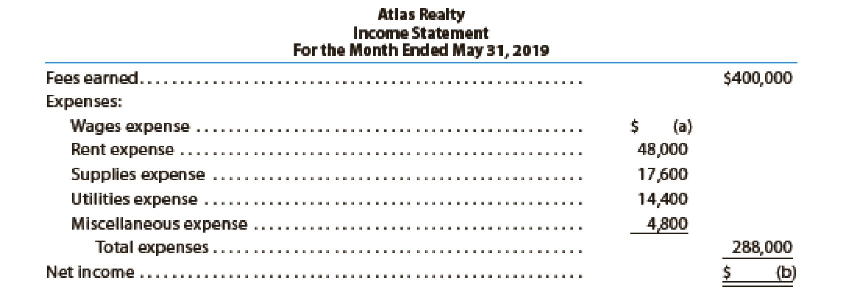 Chapter 1, Problem 6PB, The financial statements at the end of Atlas Realtys first month of operations follow: Instructions , example  1
