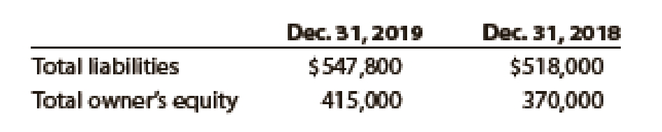 The following data were taken from Mesa Company's balance ...