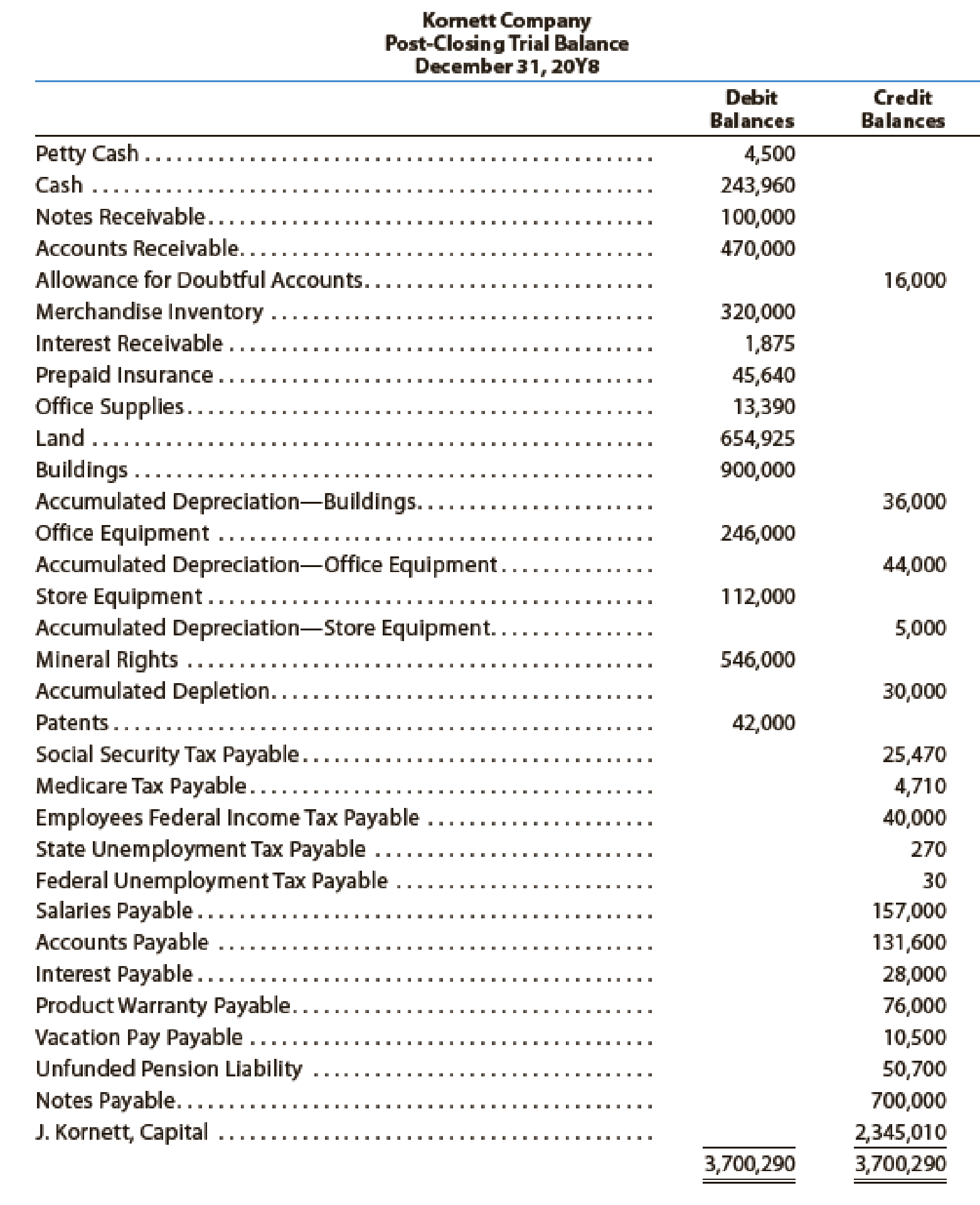 selected transactions completed by kornett company during its first fiscal year ended december 31 20y8 were as follows jan 3 issued a check to establish petty cash fund of 4 500 feb what is considered strong balance sheet