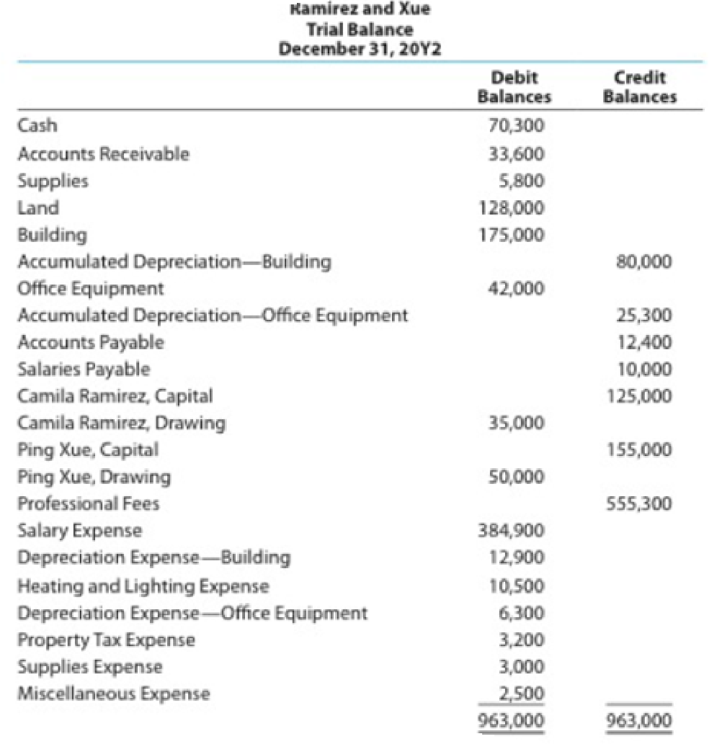 Financial Statements For Partnerships The Ledger Of Camila Ramirez And Ping Xue Attorneys At Law Contains The Following Accounts And Balances After Adjustments Have Been Recorded On December 31 20y2 The Balance In Xue S