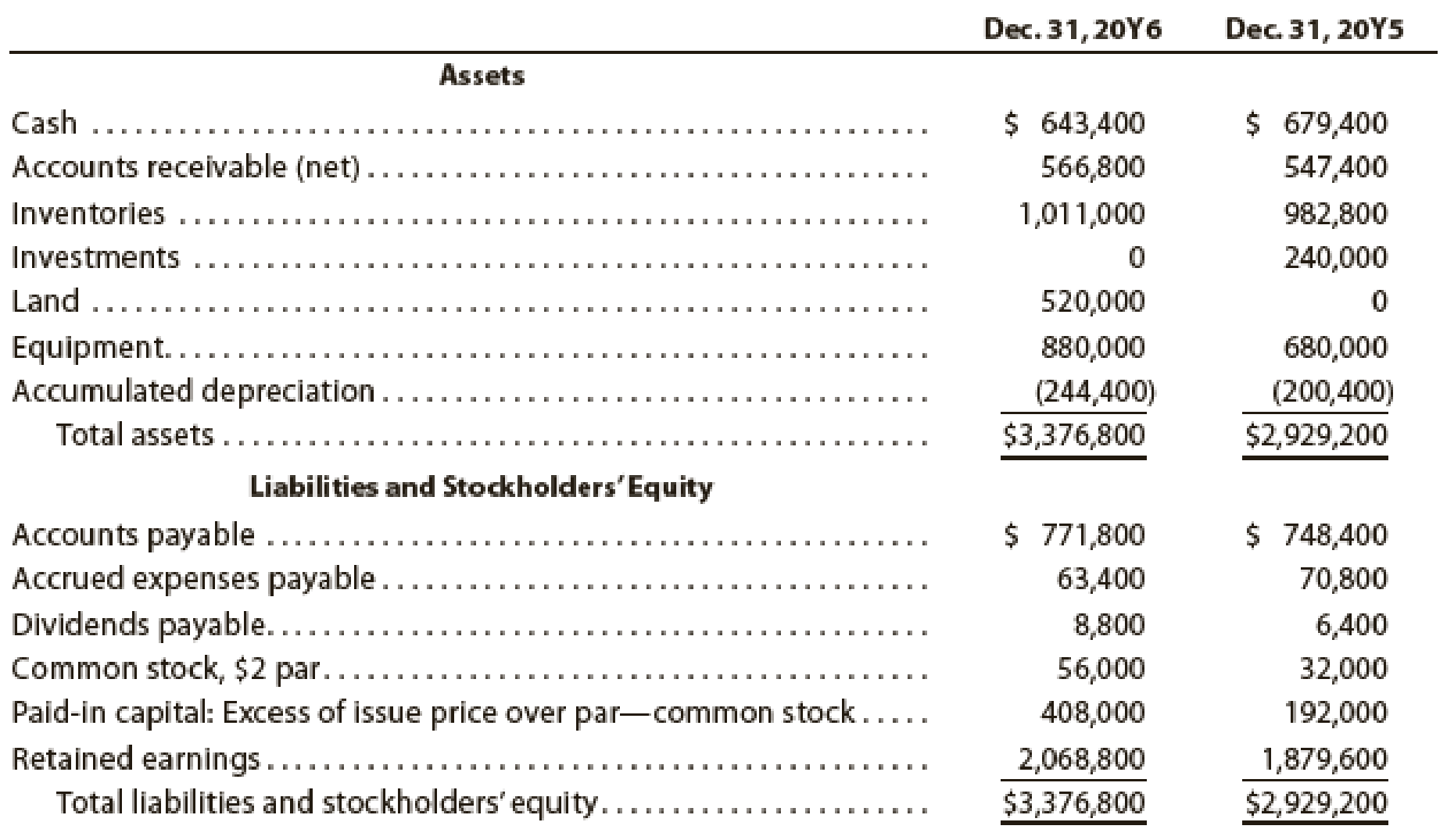 The comparative balance sheet of Canace Products Inc. for December 31 ...