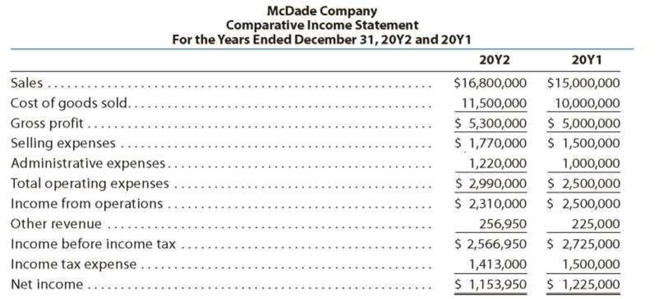 Horizontal analysis of income statement For 20Y2, McDade Company ...
