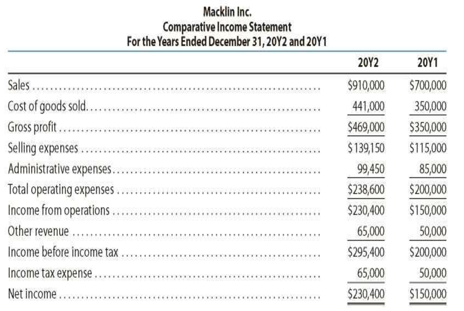 Horizontal Analysis Of Income Statement For 20y2, Macklin Inc. Reported 