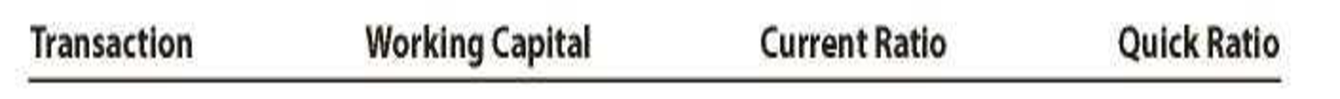 Chapter 17, Problem 3PA, Effect of transactions on current position analysis Data pertaining to the current position of Forte , example  2