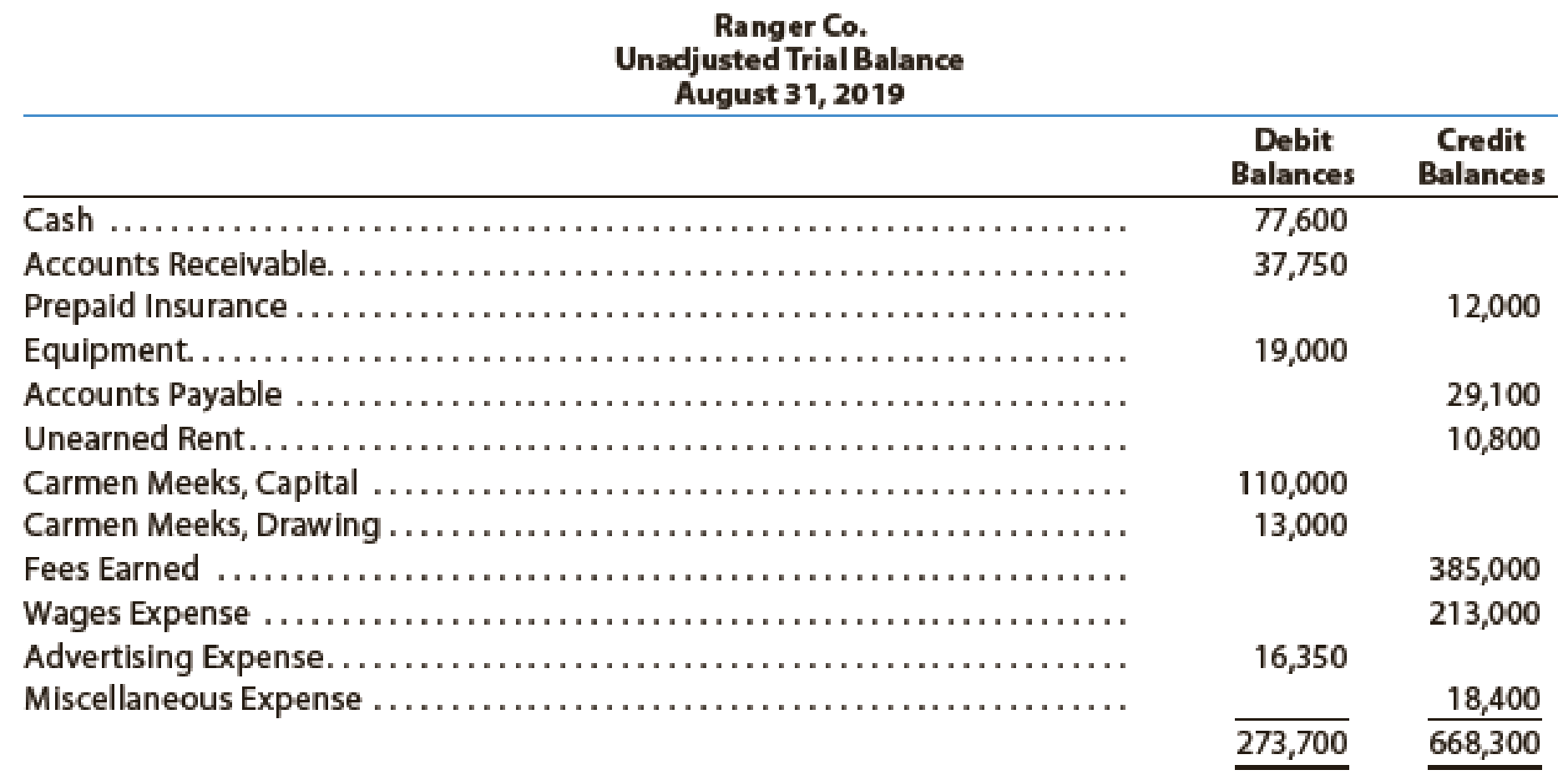 The Following Preliminary Unadjusted Trial Balance Of Ranger Co A Sports Ticket Agency Does Not Balance When The Ledger And Other Records Are Reviewed You Discover The Following 1 The Debits And