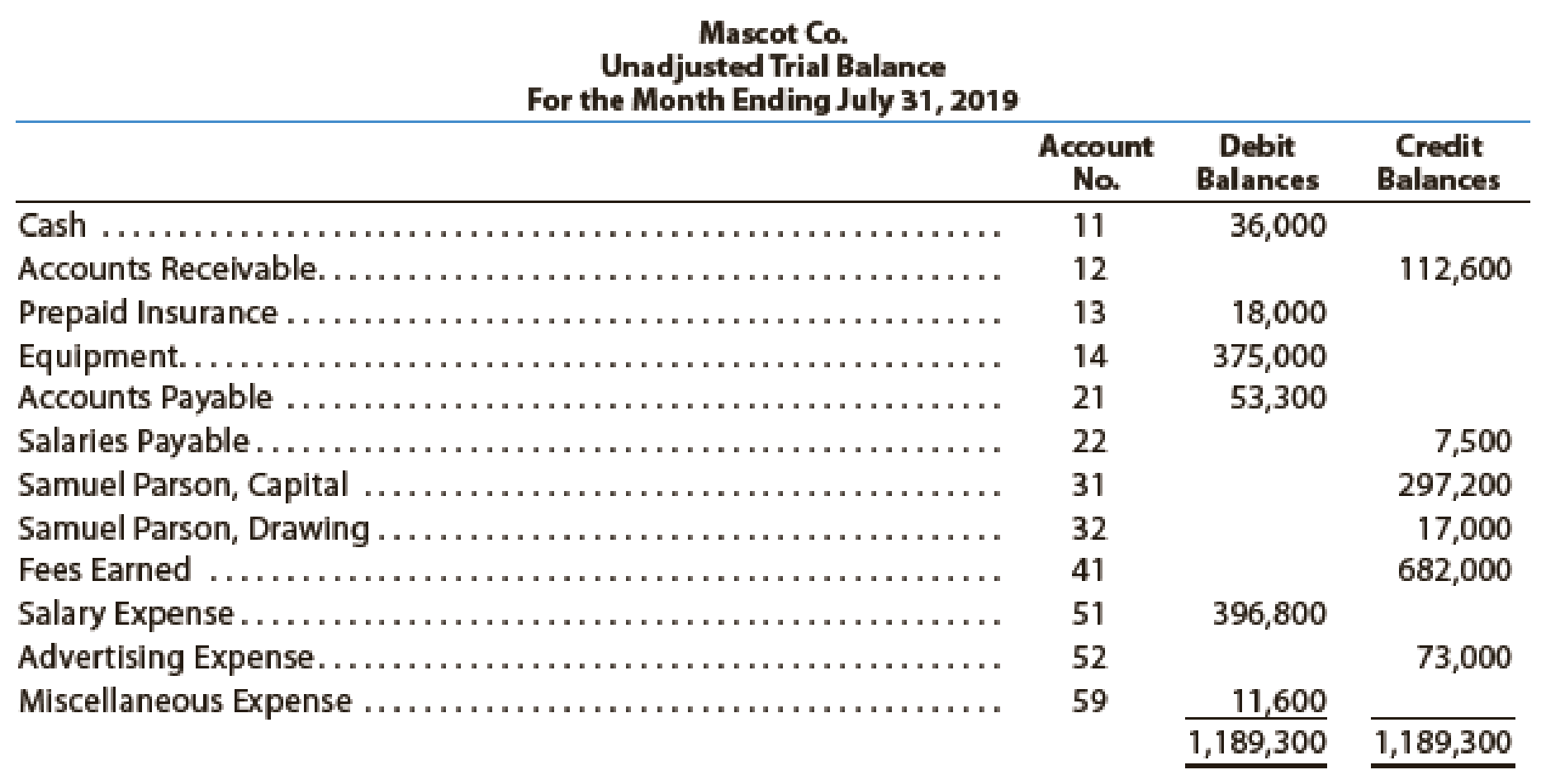 Identify The Errors In The Following Trial Balance All Accounts Have Normal Balances Bartleby