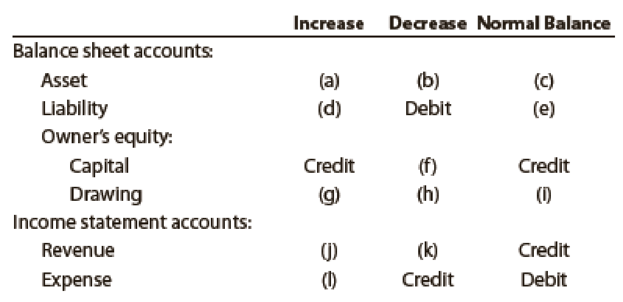 Chapter 2, Problem 4E, The following table summarizes the rules of debit and credit. For each of the items (a) through (l), 