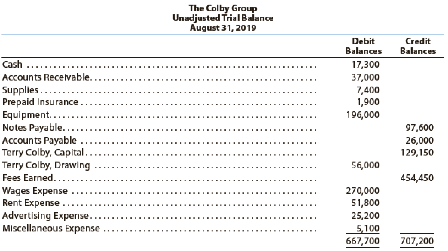 Chapter 2, Problem 5PA, The Colby Group has the following unadjusted trial balance as of August 31, 2019: The debit and , example  1