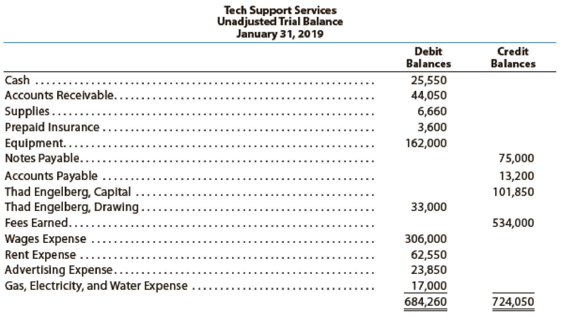 Chapter 2, Problem 5PB, Tech Support Services has the following unadjusted trial balance as of January 31, 2019: The debit , example  1