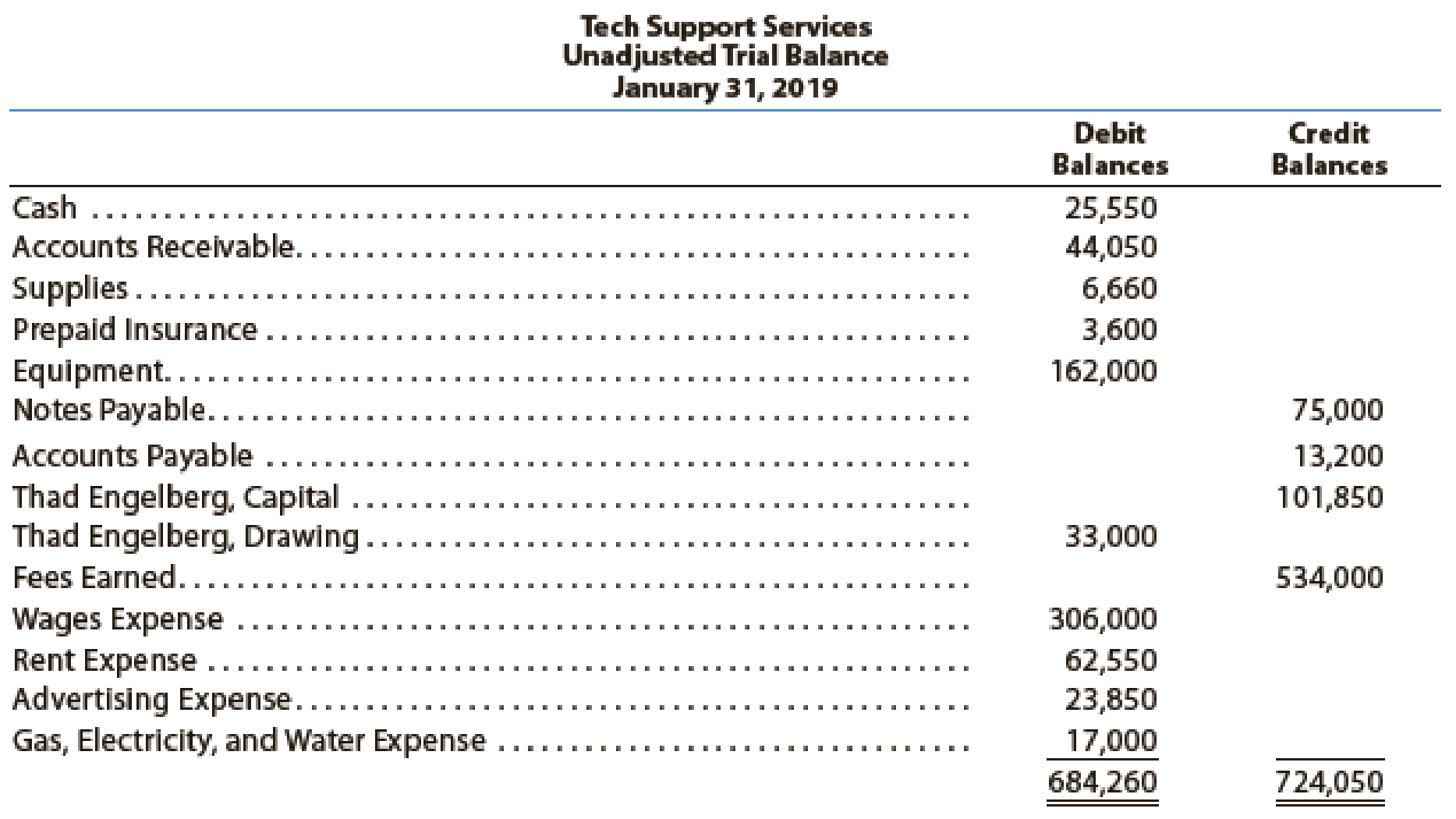 Tech Support Services Has The Following Unadjusted Trial Balance As Of January 31 2019 The Debit And Credit Totals Are Not Equal As A Result Of The Following Errors A The Cash