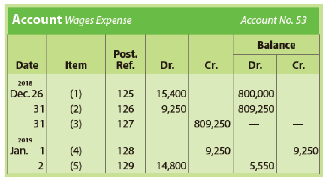 Chapter 4, Problem 32E, Portions of the wages expense account of a business follow: a. Indicate the nature of the entry 