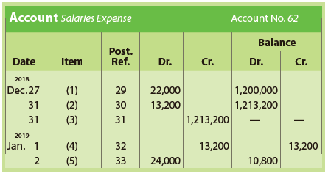 Chapter 4, Problem 33E, Portions of the salaries expense account of a business follow: a. Indicate the nature of the entry 