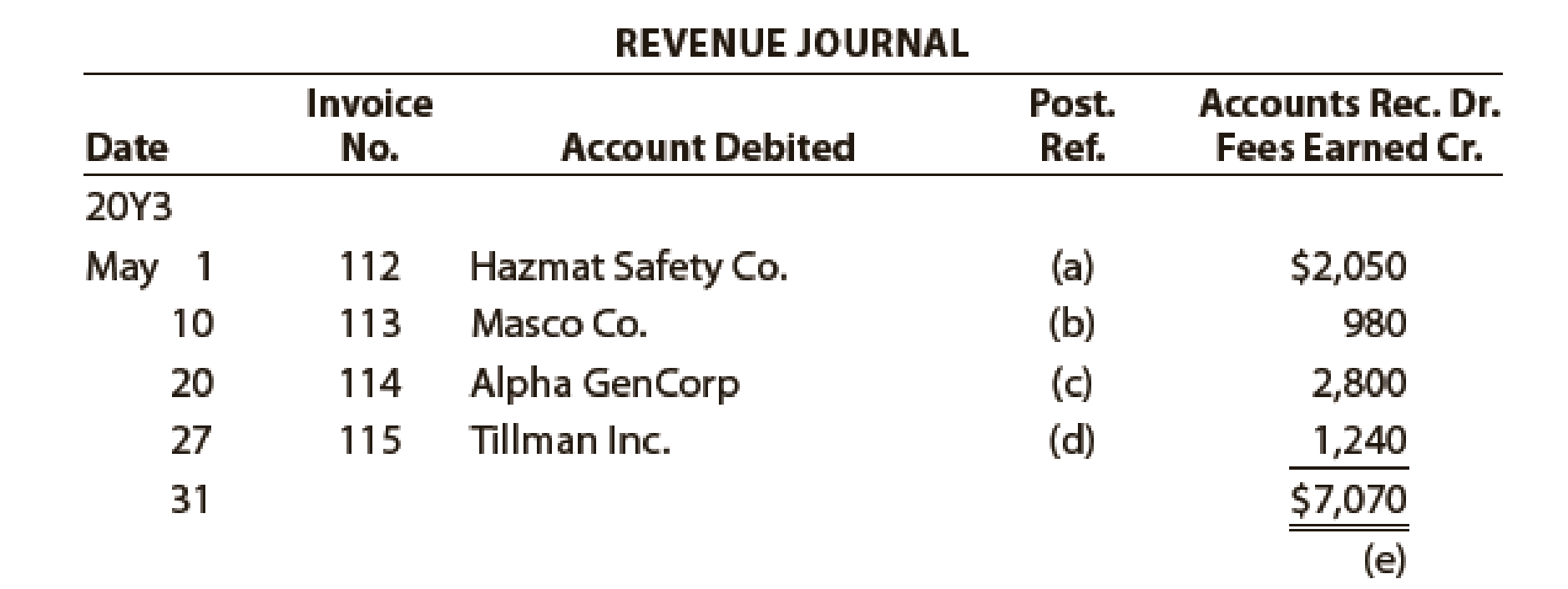 Chapter 5, Problem 1E, Using the following revenue journal for Bowman Cleaners Inc., identify each of the posting 