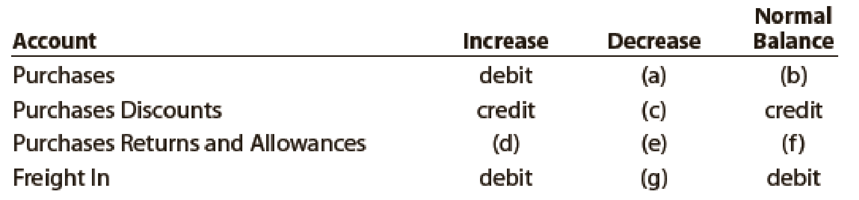 Chapter 6, Problem 33E, Complete the following table by indicating for (a) through (g) whether the proper answer is debit or 