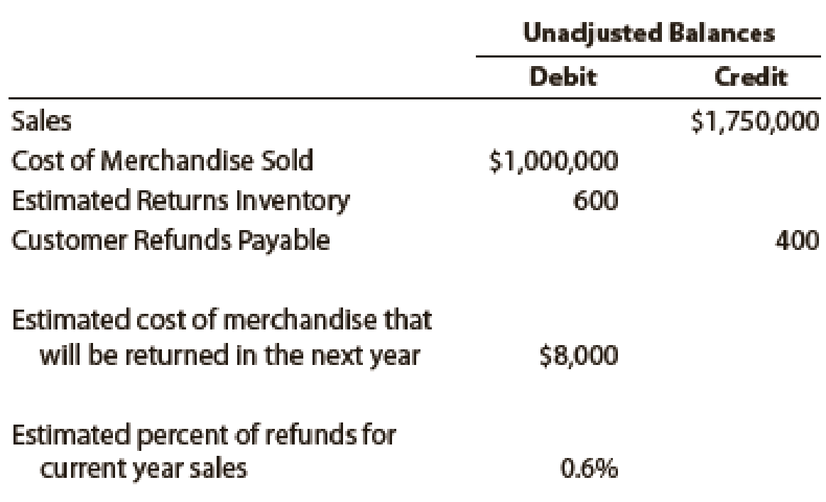 Chapter 6, Problem 7PEB, PE 6-7B Customer allowances and returns
Assume the following data for Casper Company before its 