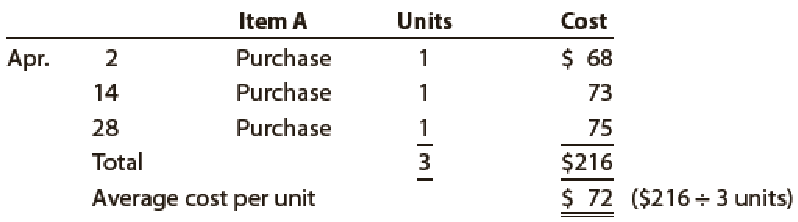 Chapter 7, Problem 1PEA, The following three identical units of Item A are purchased during April: Assume that one unit is 