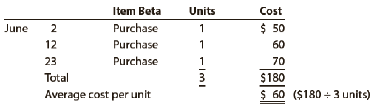 Chapter 7, Problem 1PEB, The following three identical units of Item Beta are purchased during June: Assume that one unit is 
