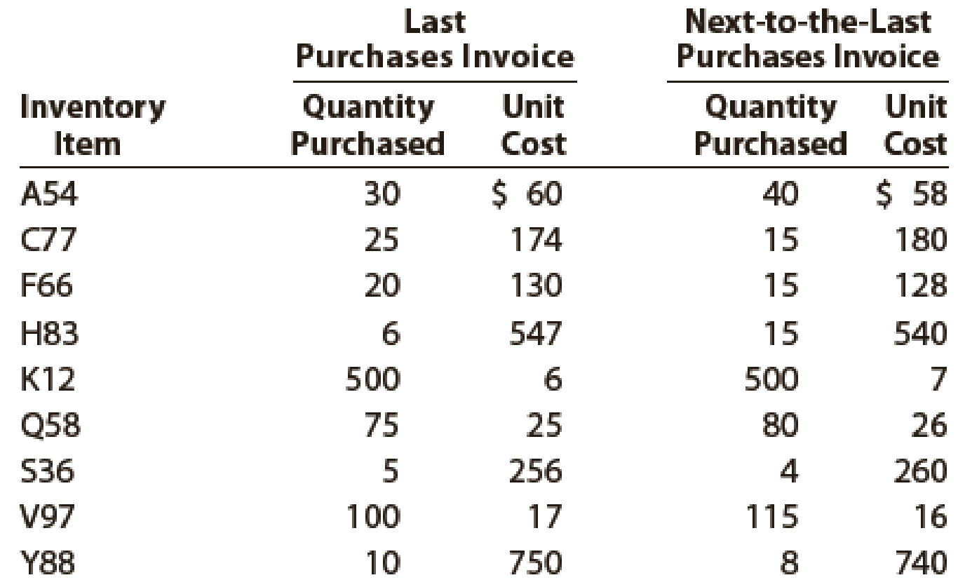 Chapter 7, Problem 6PB, Data on the physical inventory of Katus Products Co. as of December 31 follow: Quantity and cost , example  2