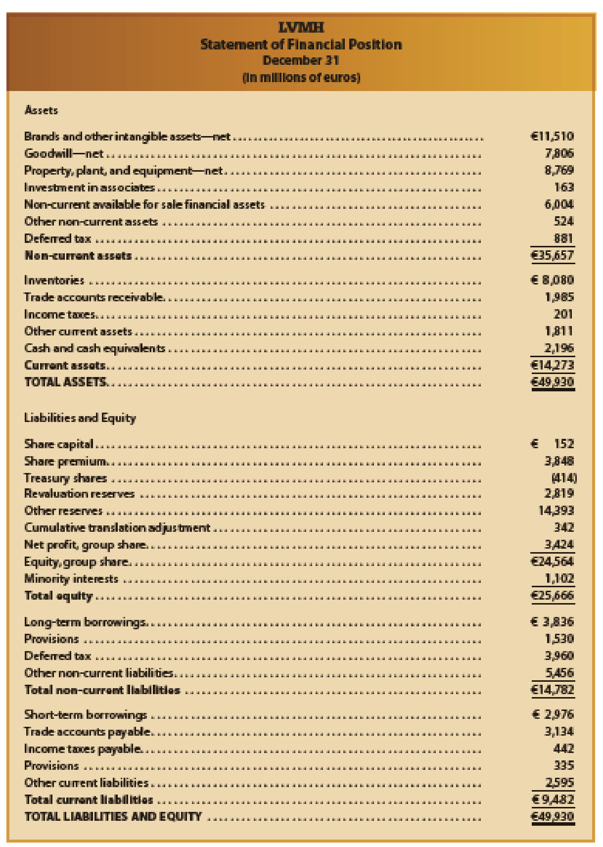 IFRS Activity 2 The following is a recent consolidated statement of  financial position on December 31 of a recent year for LVMH , a French  company that markets the Louis Vuitton ®