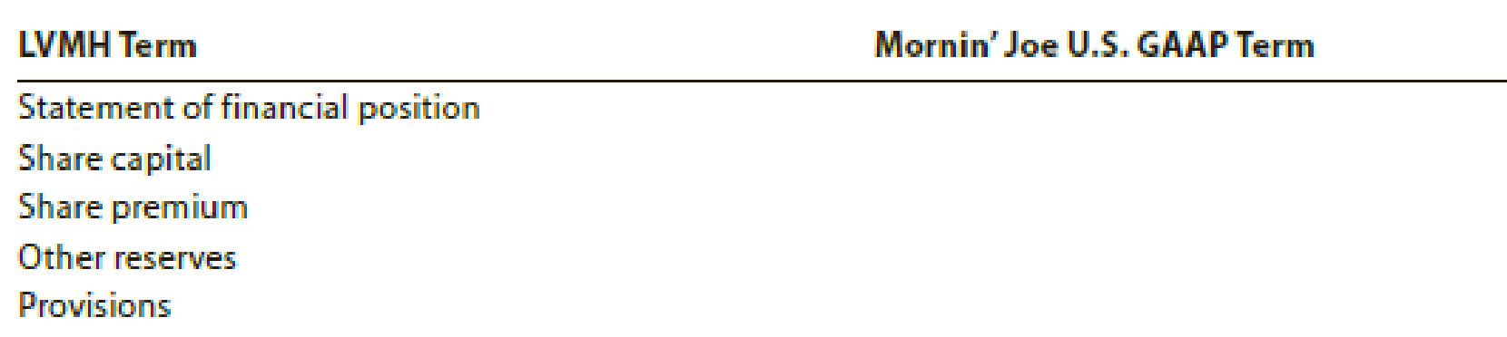 Solved The financial statements of Louis Vuitton are