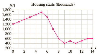 Chapter 1.1, Problem 45E, Housing Starts Exercises 45-48 refer to the following graph, which shows the number f(t) of housing 