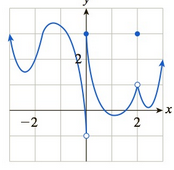 Chapter 10, Problem 6RE, In Exercises 5 and 6 the graph of a function f is shown. Graphically determine whether the given 
