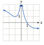 Chapter 10.1, Problem 45E, In Exercises 3548 the graph of f is given. Use the graph to compute the quantities asked for. [HINT: 