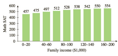 Chapter 10.1, Problem 55E, SAT Scores by Income The following bar graph shows U.S. math SAT scores as a function of household 