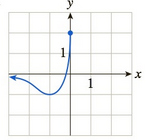 Chapter 10.2, Problem 20E, In Exercises 1724, the graph of a function f is given. Deter- mine whether, at the given point a, f 