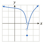 Chapter 10.2, Problem 22E, In Exercises 1724, the graph of a function f is given. Deter- mine whether, at the given point a, f 