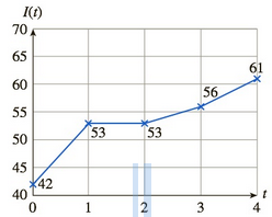 Chapter 10.4, Problem 31E, Immigration to Ireland The following graph shows the approximate number (in thousands) of people who 