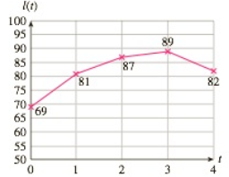 Chapter 10.4, Problem 32E, Emigration from Ireland The following graph shows the approximate number (in thousands) of people 