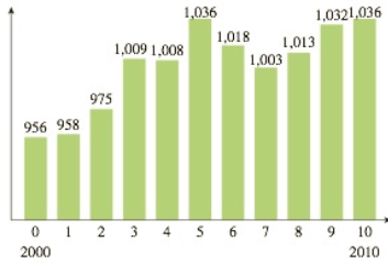 Chapter 10.4, Problem 36E, College Basketball: Women The following chart shows the number of NCAA womens college basketball 