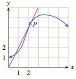 Chapter 10.5, Problem 14E, In Exercises 1316 the graph of a function is shown together with the tangent line at a point P. 