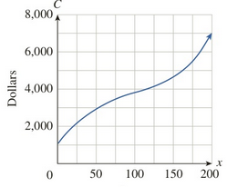 Chapter 11.2, Problem 7E, A certain cost function has the following graph: Items a. The associated marginal cost is (A) 