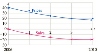 Chapter 11.4, Problem 89E, Existing Home Sales The following graph shows the approximate value of home prices and existing home 