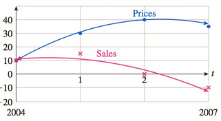 Chapter 11.4, Problem 90E, Existing Home Sales Leading to the Financial Crisis The following graph shows the approximate value 