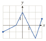 Chapter 12.1, Problem 10E, In Exercises 112, locate and classify all extrema in each graph. (By classifying the extrema, we 