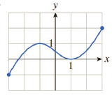 Chapter 12.1, Problem 1E, In Exercises 112, locate and classify all extrema in each graph. (By classifying the extrema, we 