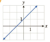 Chapter 12.1, Problem 49E, In Exercises 4956 the graph of the derivative of a function f is shown. Determine the x-coordinates 